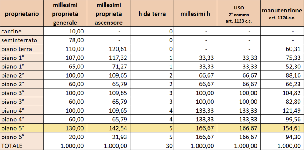 Millesimi Ascensore Pagina 3