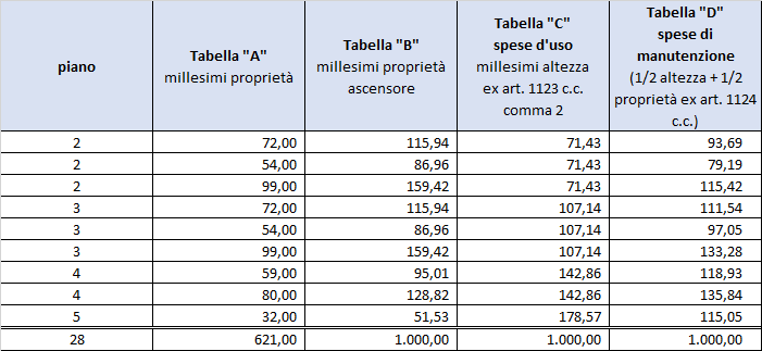 Ripartizione Millesimale Spese Manutenzione Ascensore